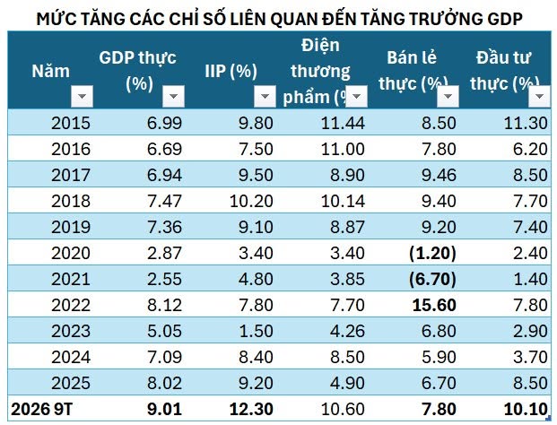 Liệu cuối năm có "gọt giũa" số liệu để chạm mốc tăng trưởng hai con số?